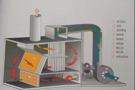 RTO/RCO催化燃燒設(shè)備有什么區(qū)別，適合什么類型的企業(yè)呢？